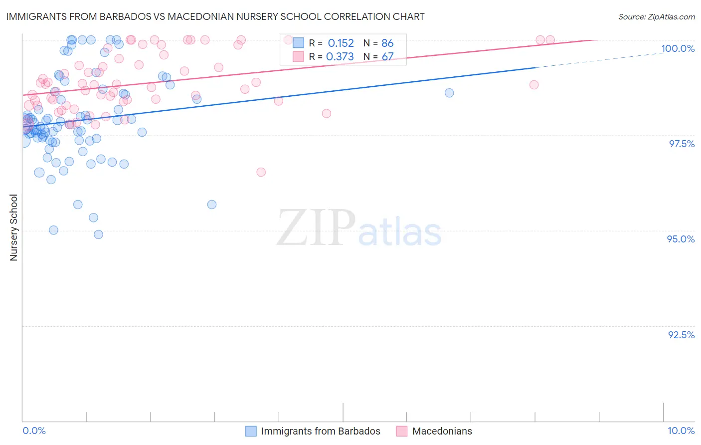 Immigrants from Barbados vs Macedonian Nursery School