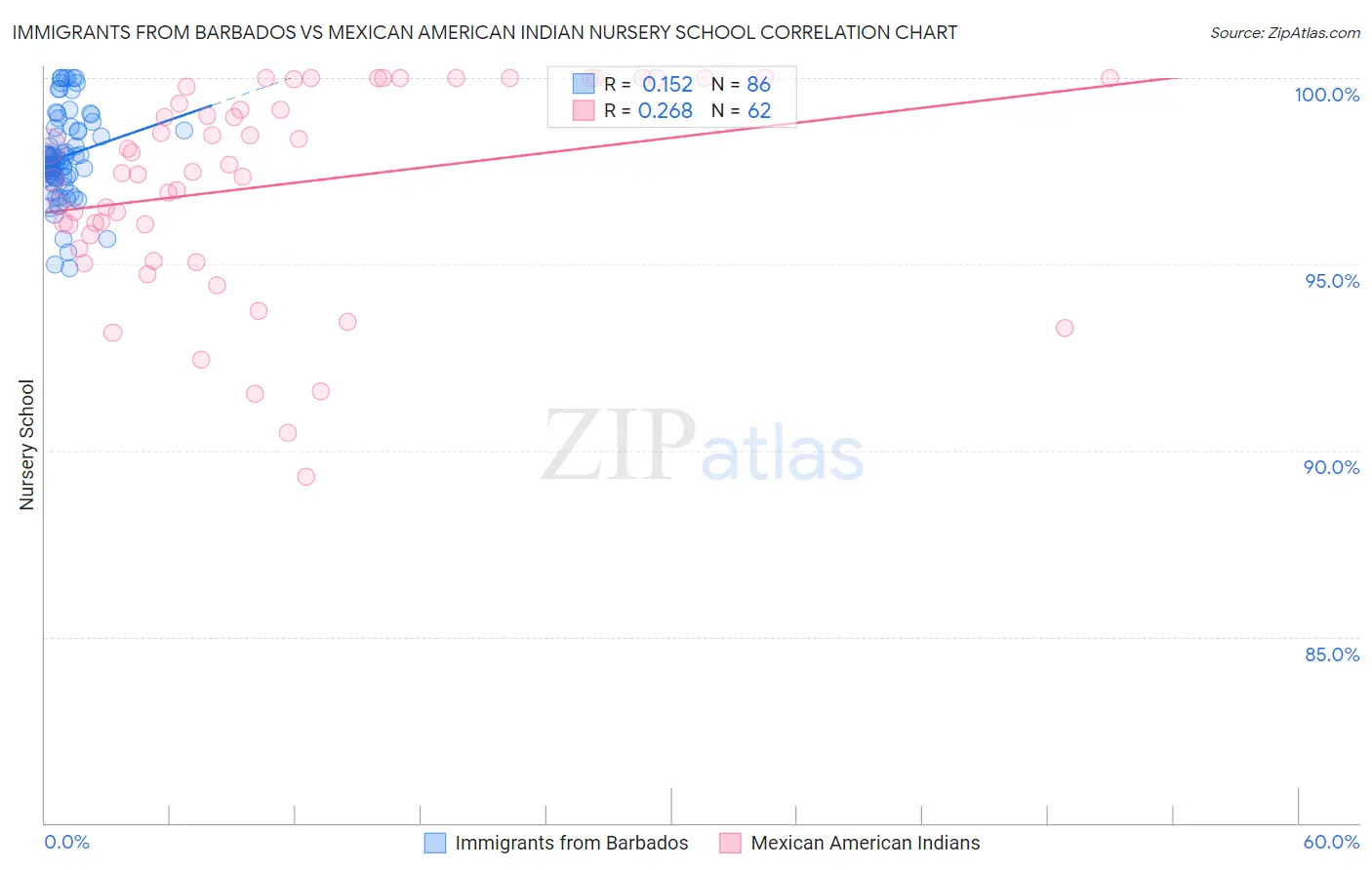 Immigrants from Barbados vs Mexican American Indian Nursery School