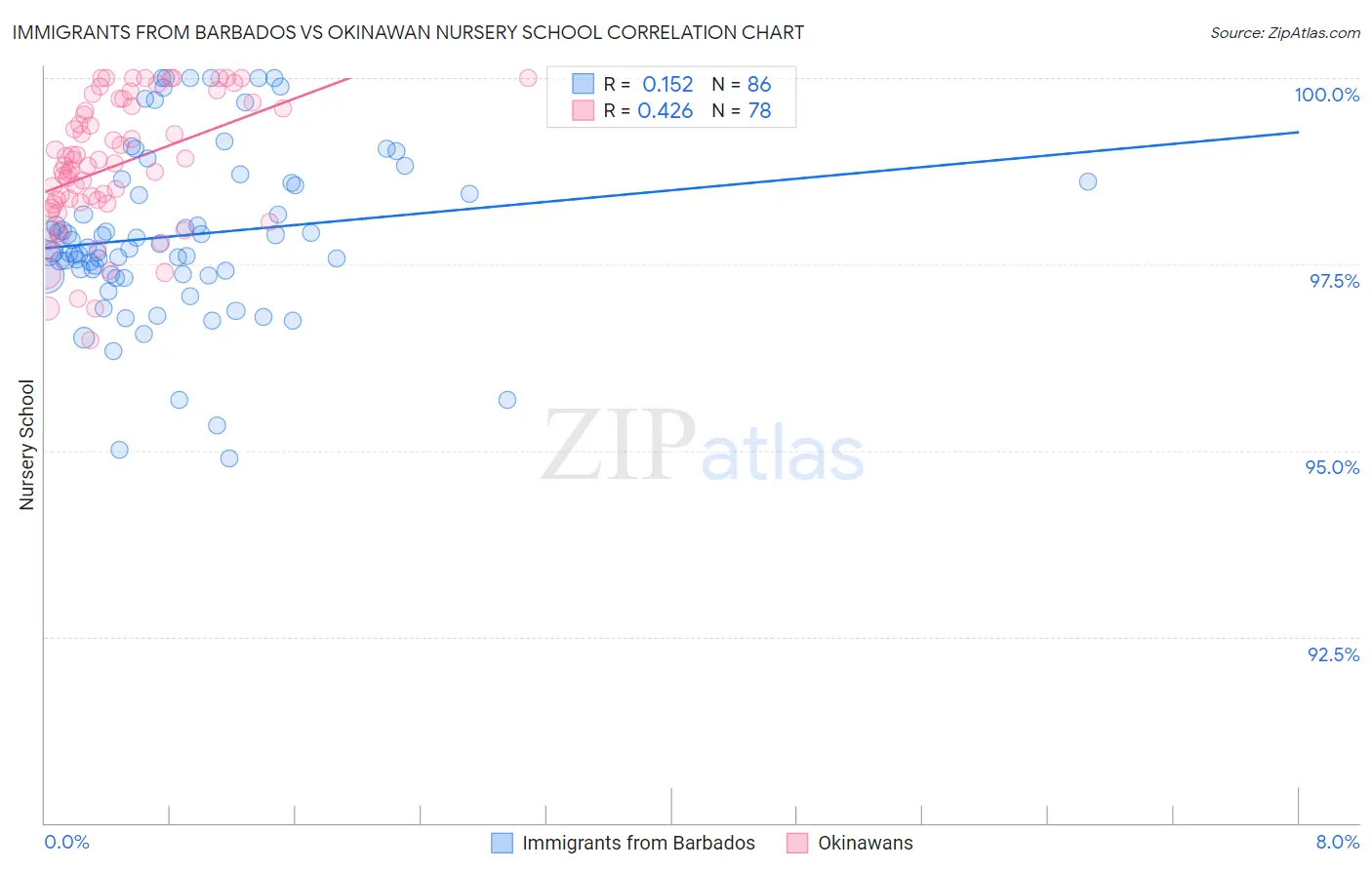 Immigrants from Barbados vs Okinawan Nursery School