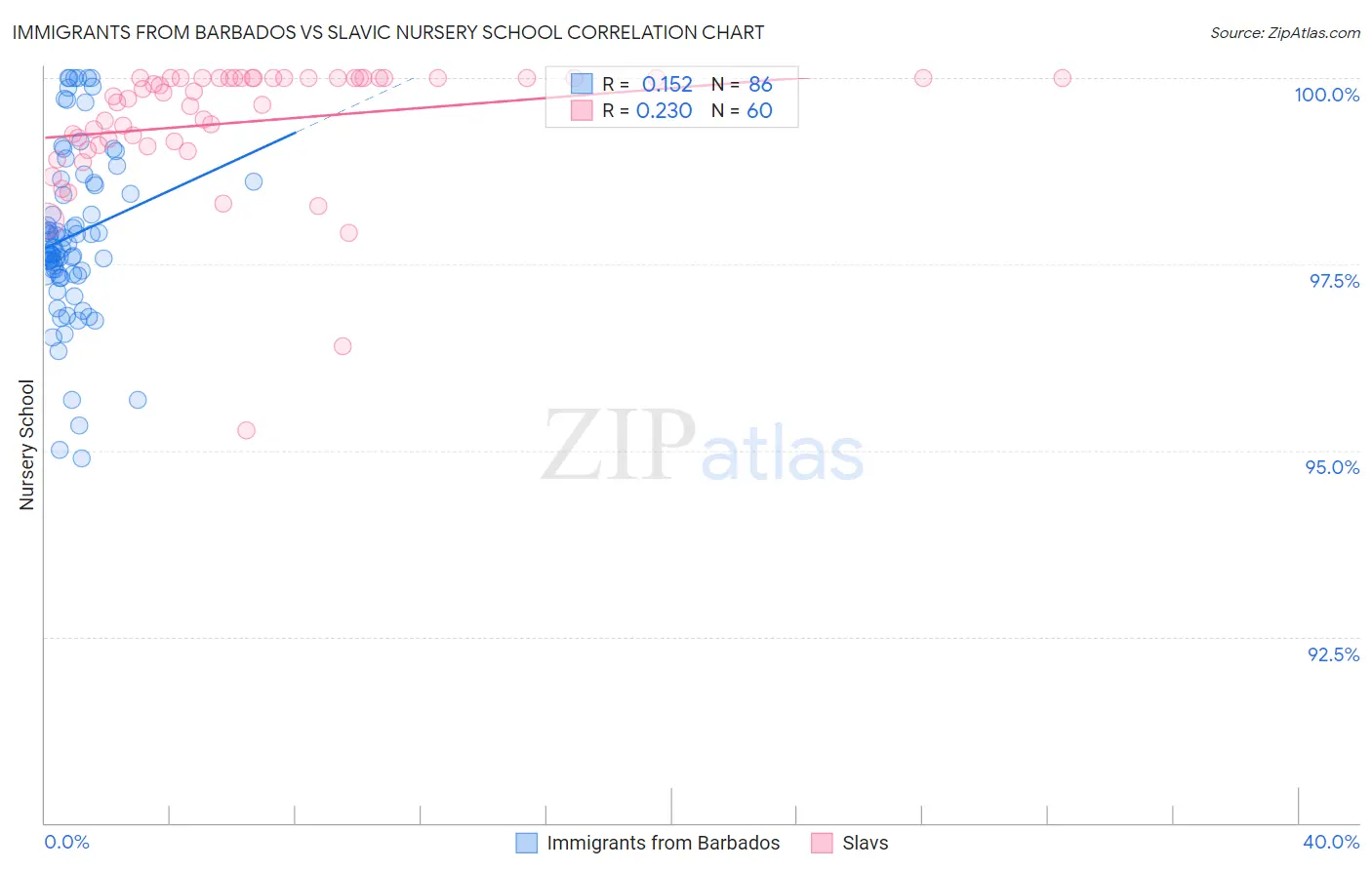 Immigrants from Barbados vs Slavic Nursery School