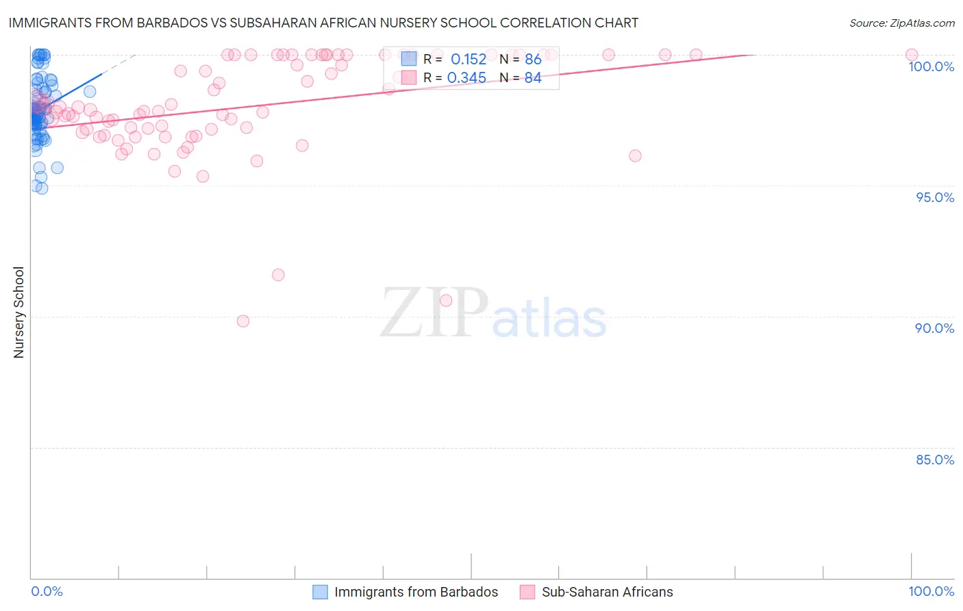 Immigrants from Barbados vs Subsaharan African Nursery School