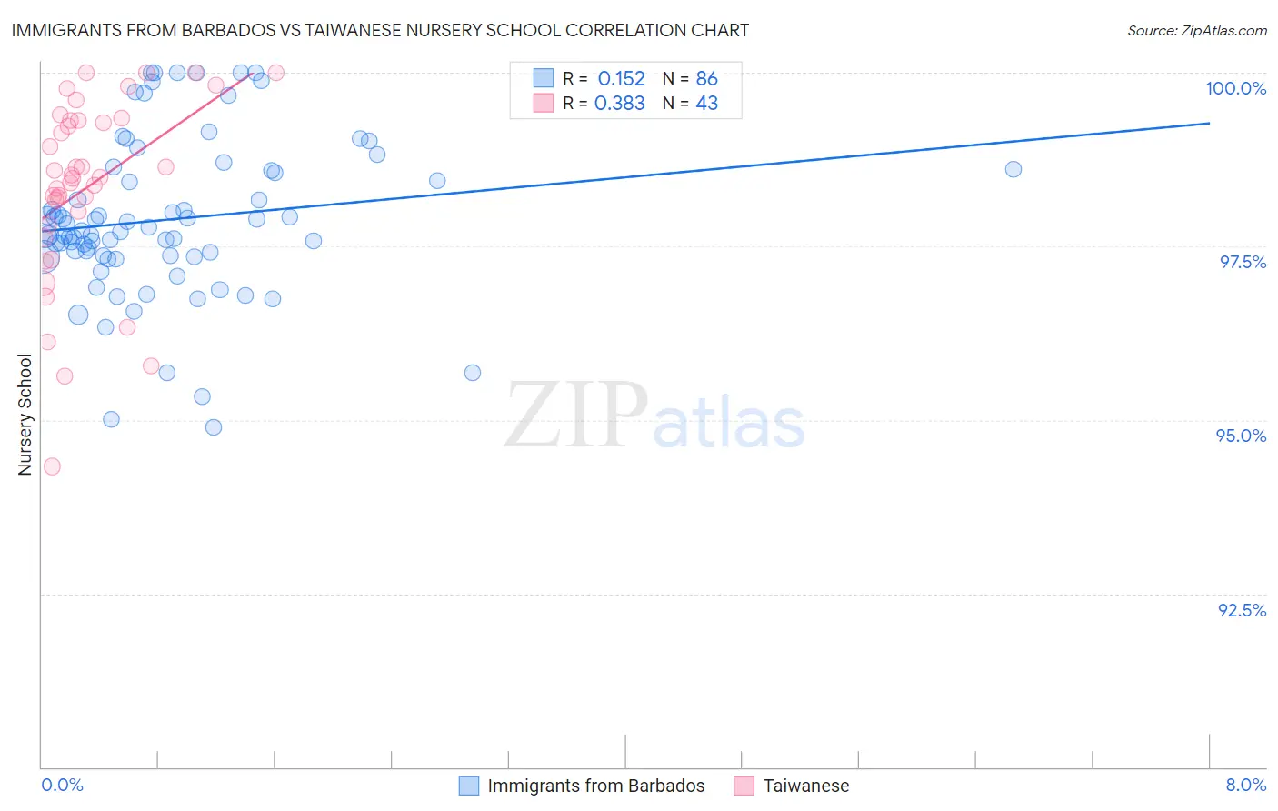 Immigrants from Barbados vs Taiwanese Nursery School