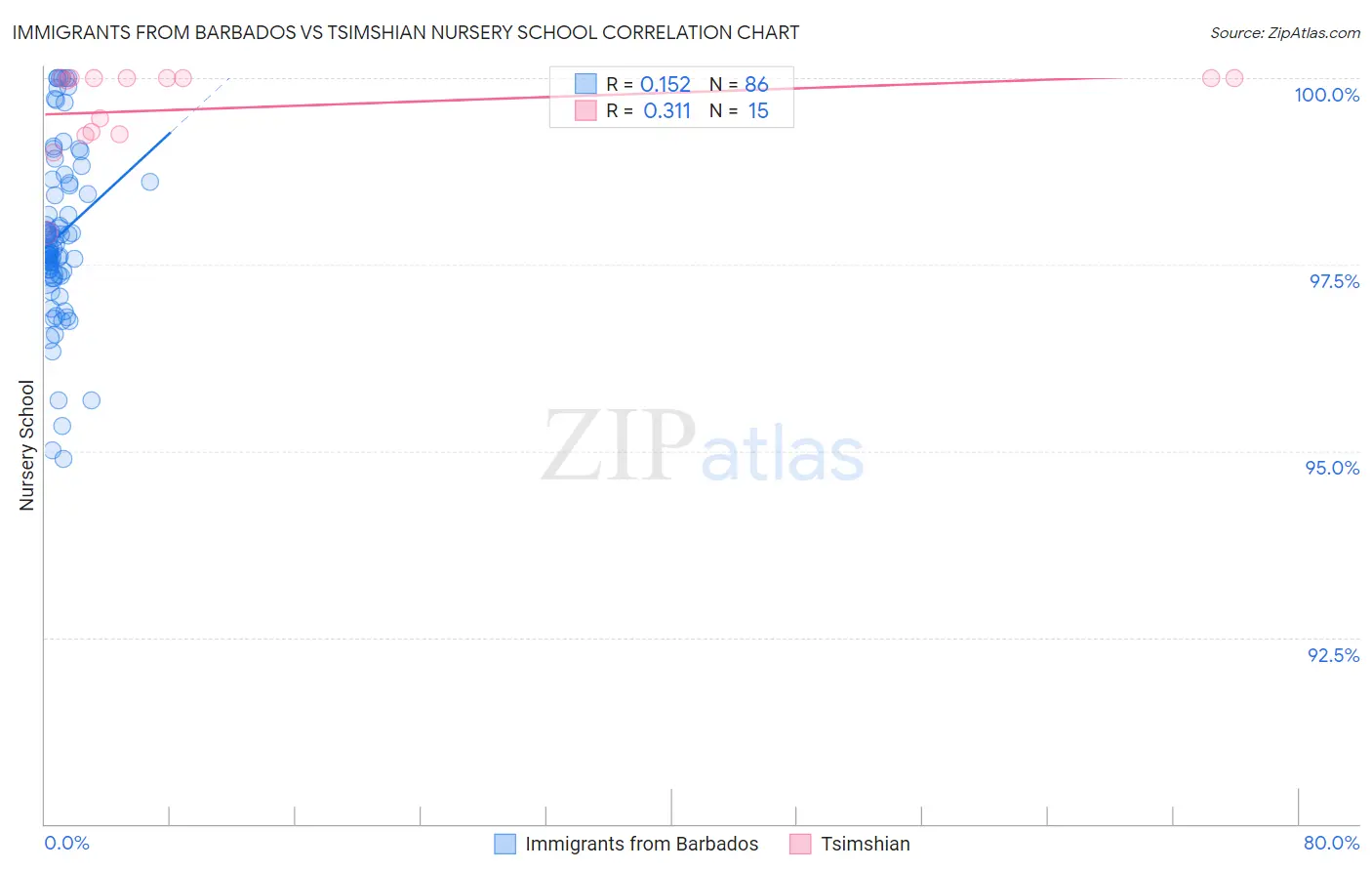 Immigrants from Barbados vs Tsimshian Nursery School