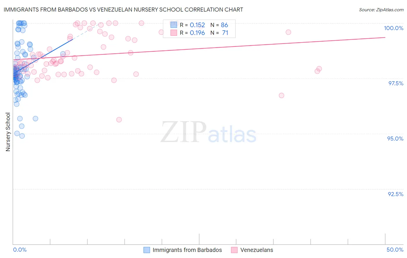 Immigrants from Barbados vs Venezuelan Nursery School