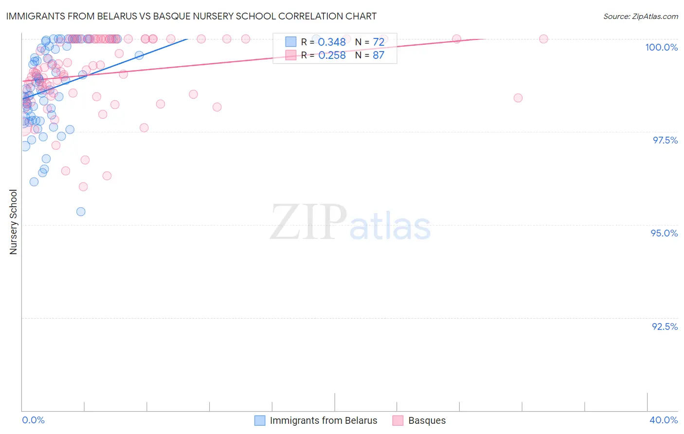 Immigrants from Belarus vs Basque Nursery School