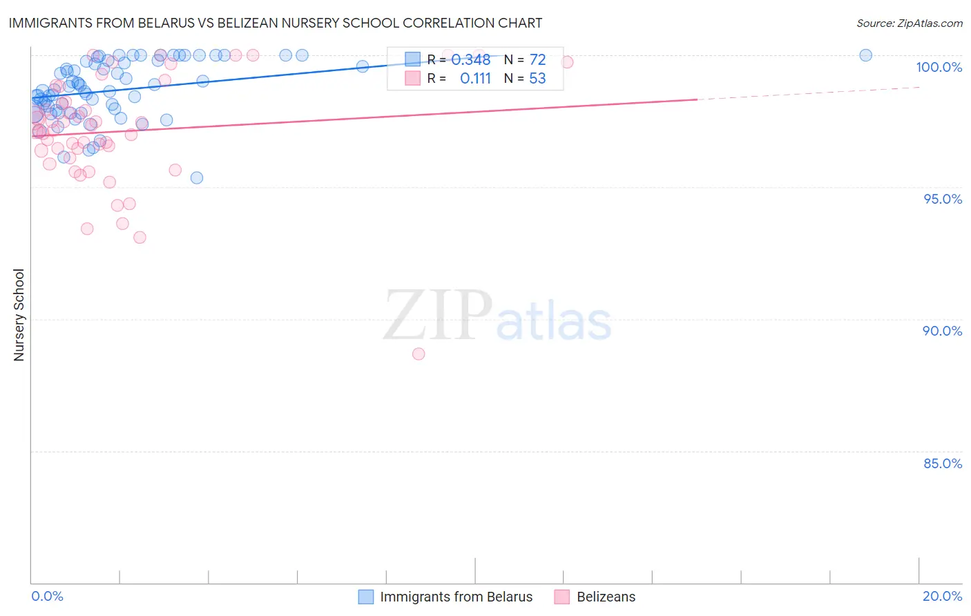 Immigrants from Belarus vs Belizean Nursery School