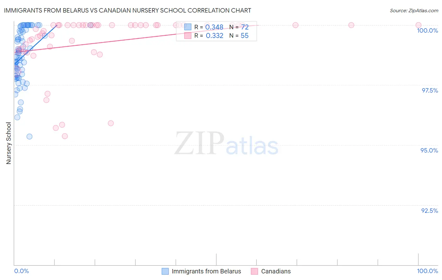 Immigrants from Belarus vs Canadian Nursery School