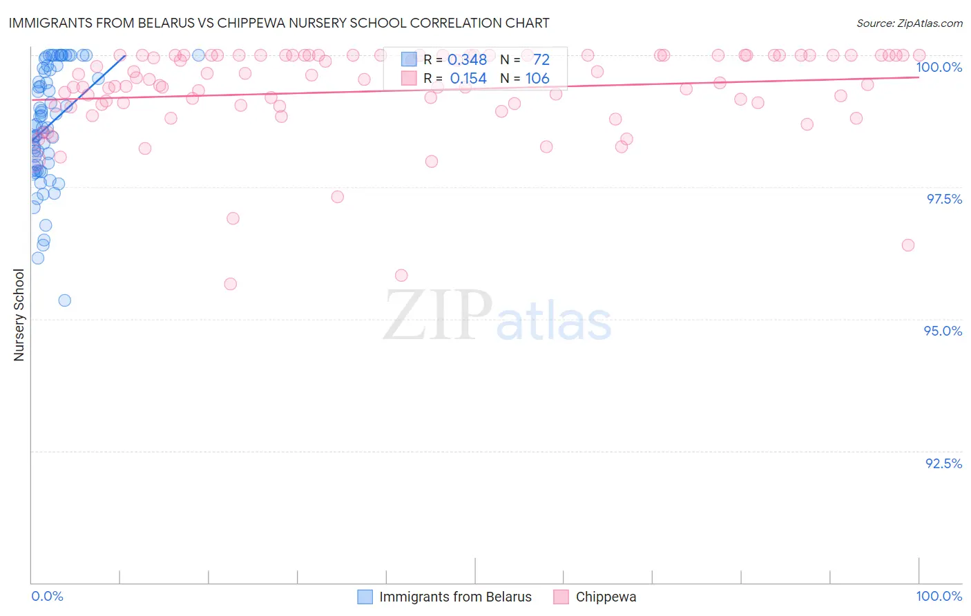 Immigrants from Belarus vs Chippewa Nursery School