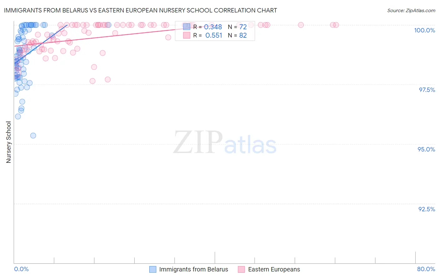 Immigrants from Belarus vs Eastern European Nursery School