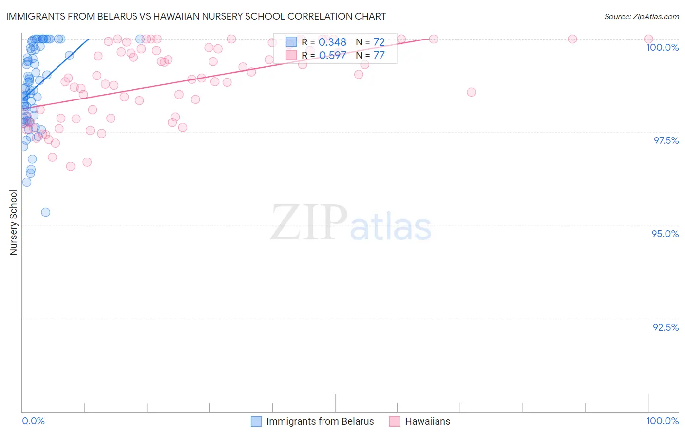 Immigrants from Belarus vs Hawaiian Nursery School