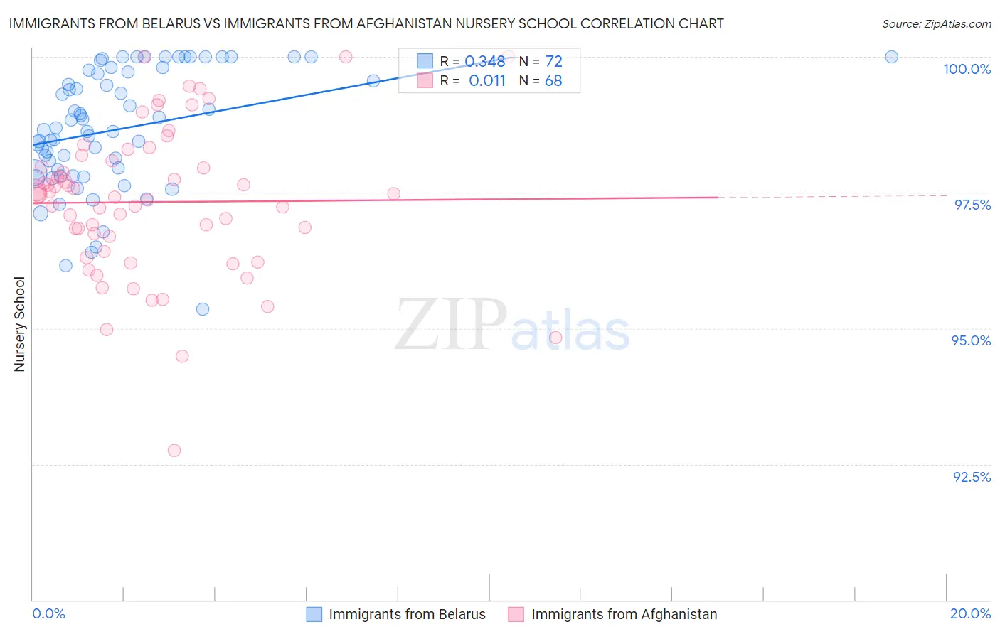 Immigrants from Belarus vs Immigrants from Afghanistan Nursery School