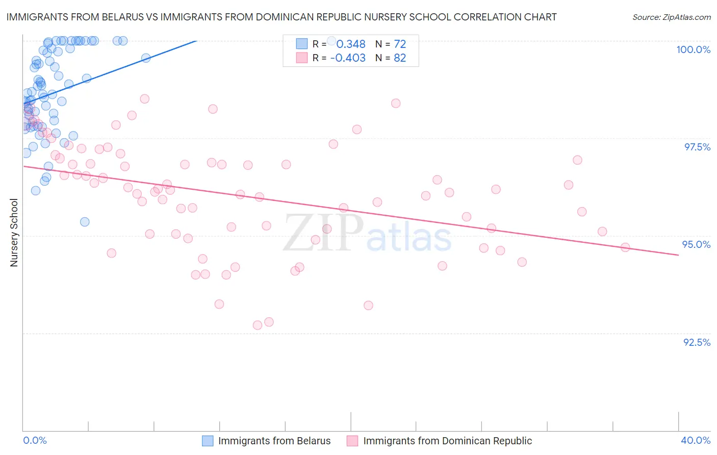 Immigrants from Belarus vs Immigrants from Dominican Republic Nursery School