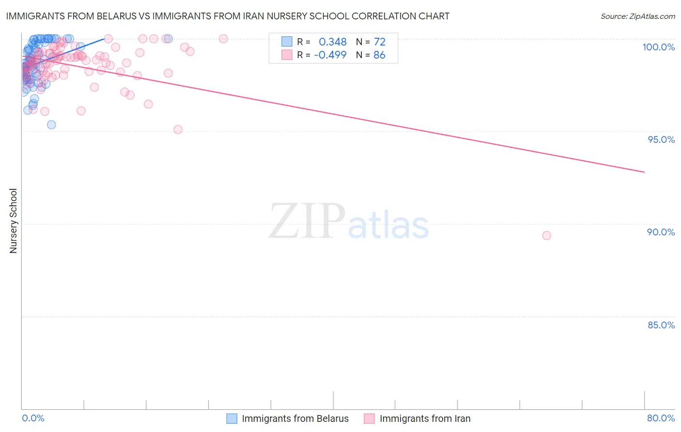 Immigrants from Belarus vs Immigrants from Iran Nursery School