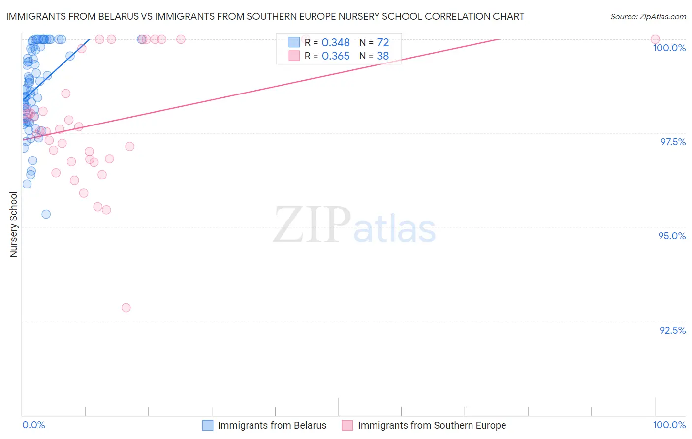 Immigrants from Belarus vs Immigrants from Southern Europe Nursery School