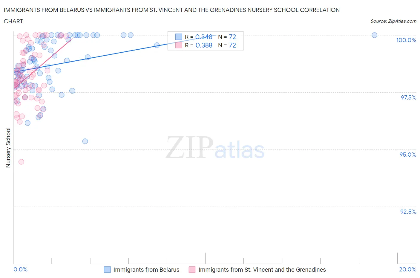 Immigrants from Belarus vs Immigrants from St. Vincent and the Grenadines Nursery School