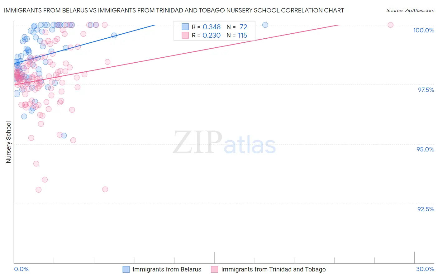 Immigrants from Belarus vs Immigrants from Trinidad and Tobago Nursery School