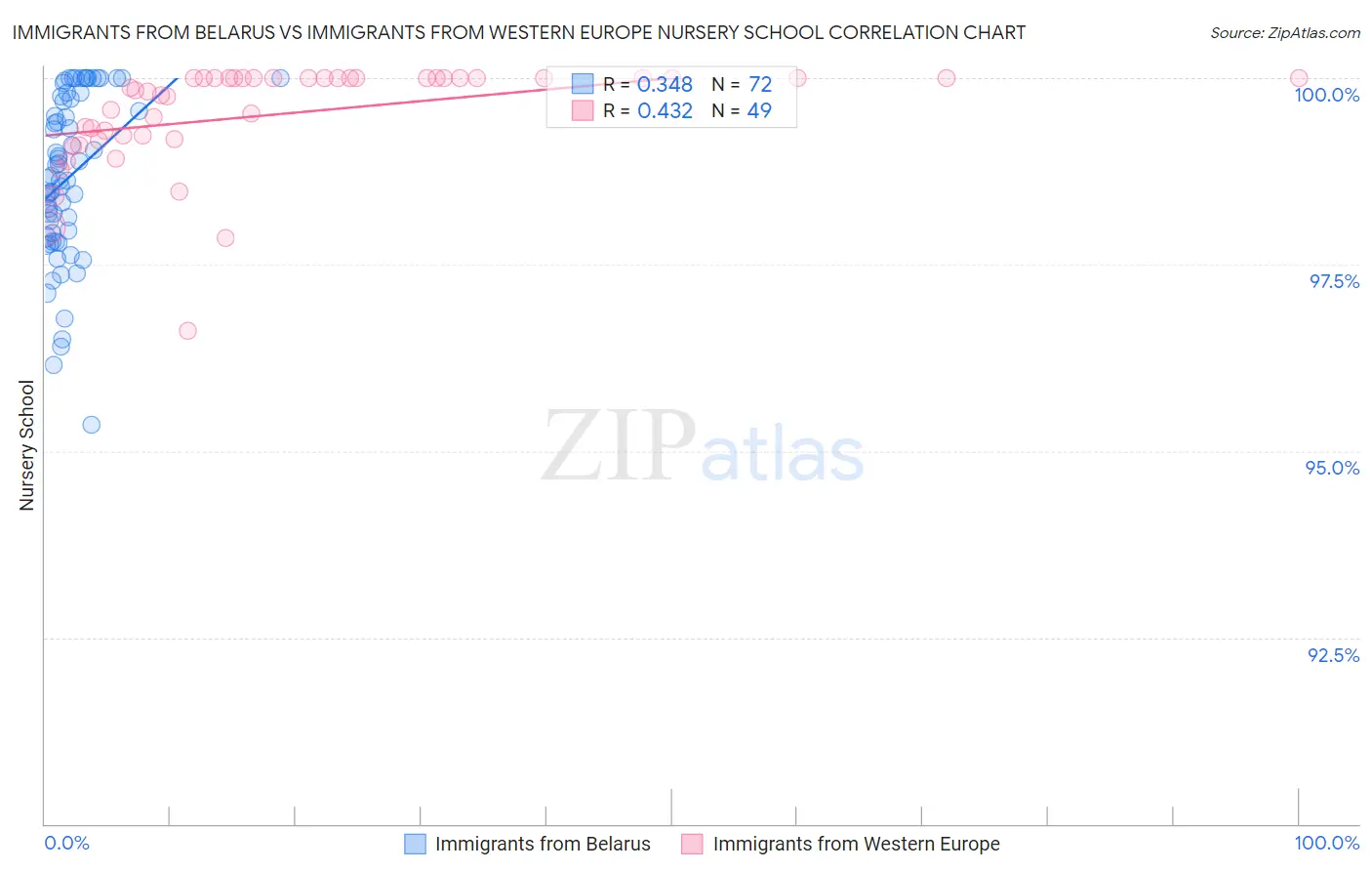 Immigrants from Belarus vs Immigrants from Western Europe Nursery School