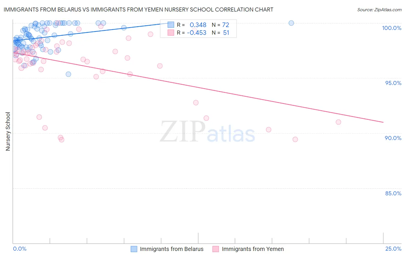 Immigrants from Belarus vs Immigrants from Yemen Nursery School