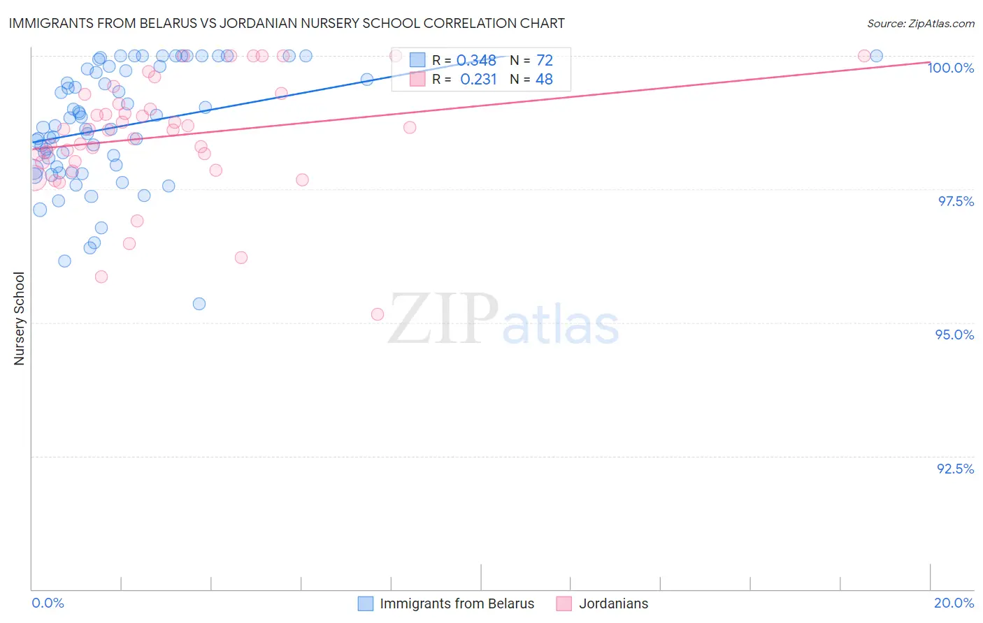 Immigrants from Belarus vs Jordanian Nursery School