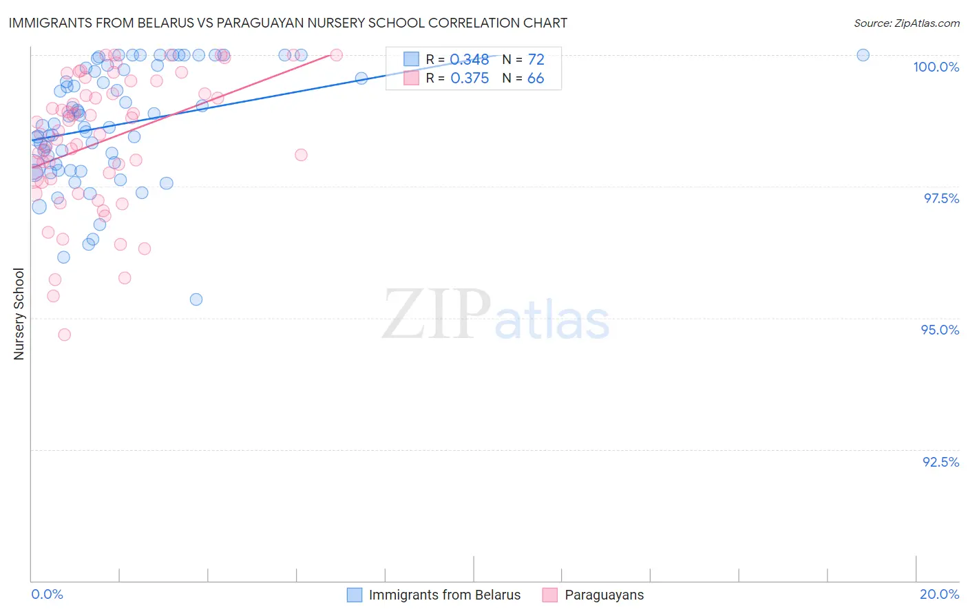 Immigrants from Belarus vs Paraguayan Nursery School