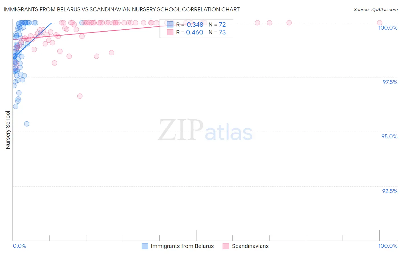 Immigrants from Belarus vs Scandinavian Nursery School