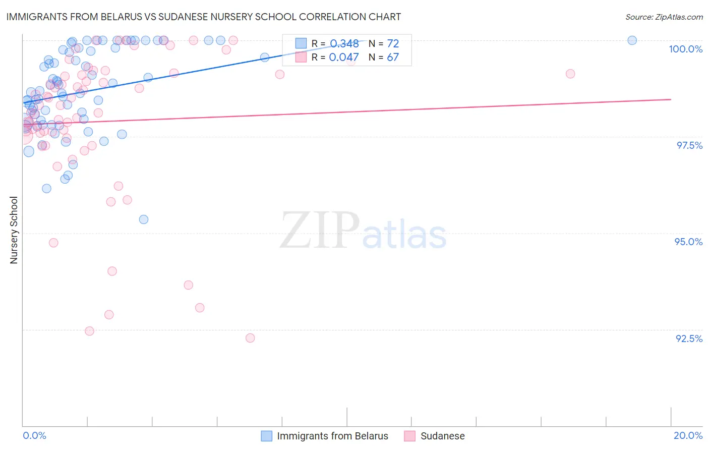 Immigrants from Belarus vs Sudanese Nursery School