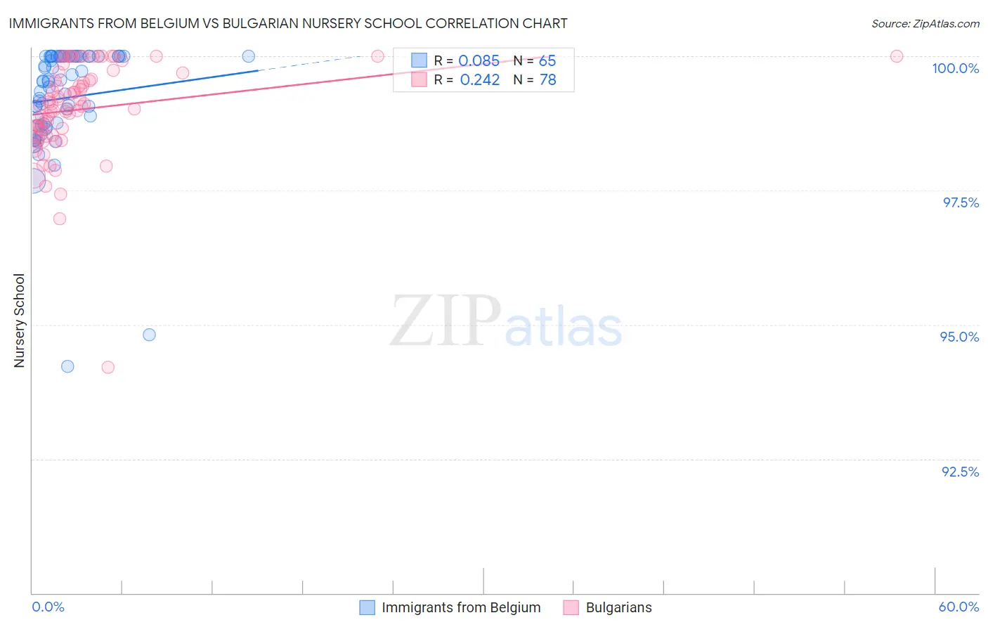 Immigrants from Belgium vs Bulgarian Nursery School