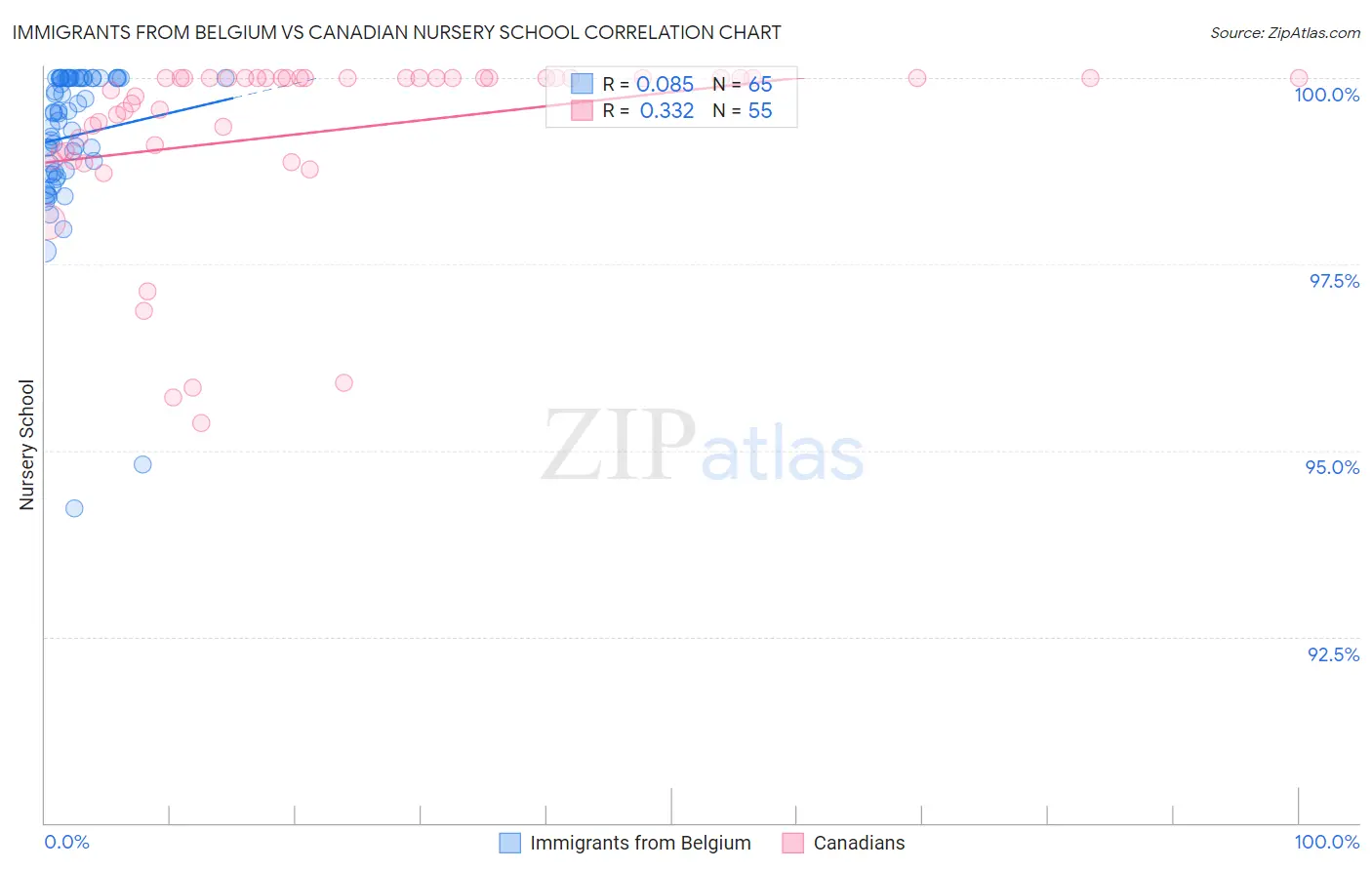 Immigrants from Belgium vs Canadian Nursery School