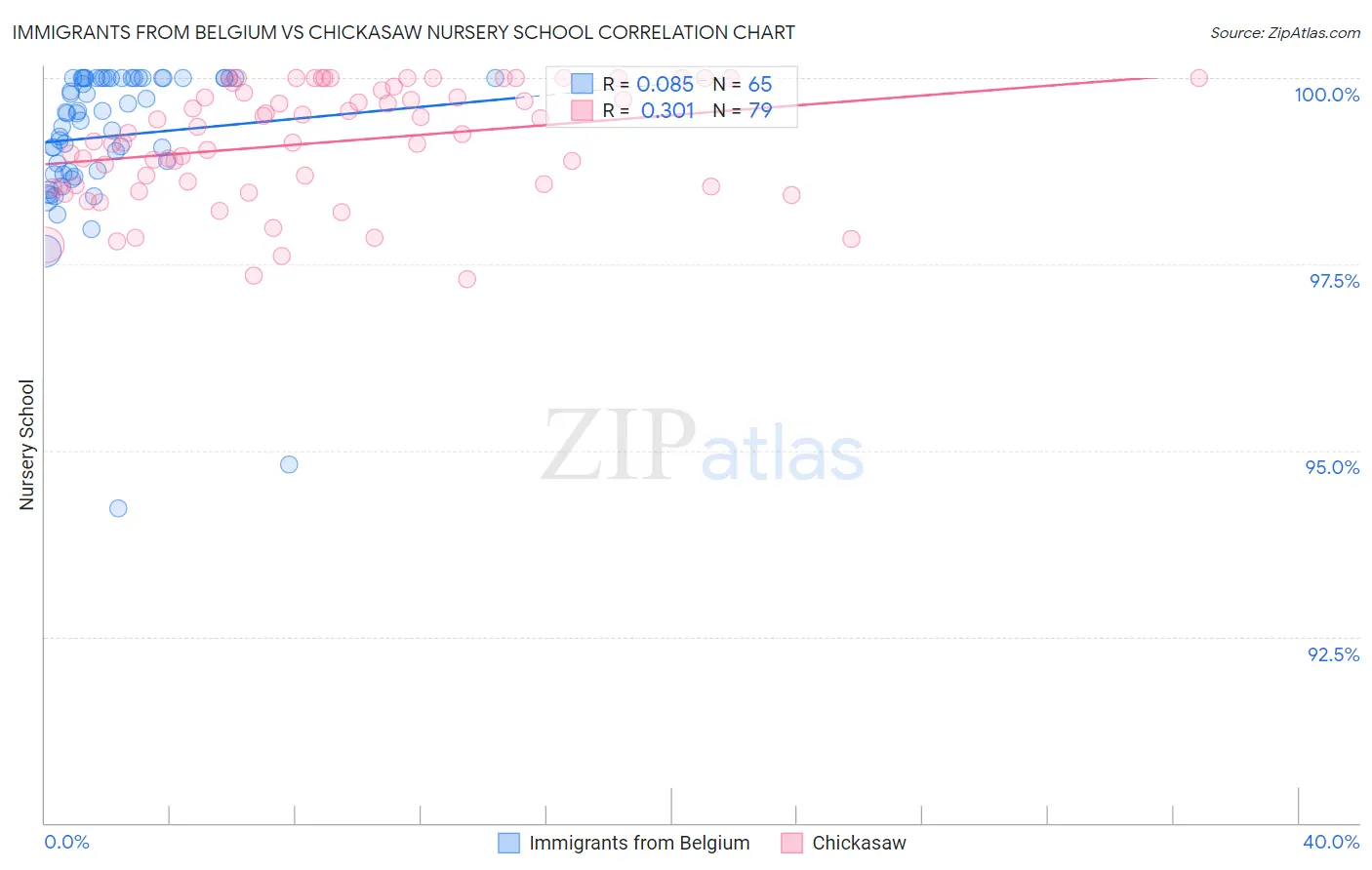 Immigrants from Belgium vs Chickasaw Nursery School