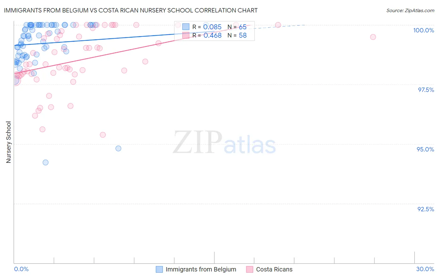 Immigrants from Belgium vs Costa Rican Nursery School