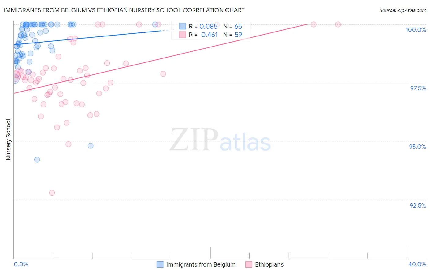 Immigrants from Belgium vs Ethiopian Nursery School