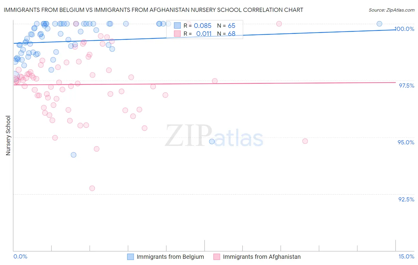 Immigrants from Belgium vs Immigrants from Afghanistan Nursery School