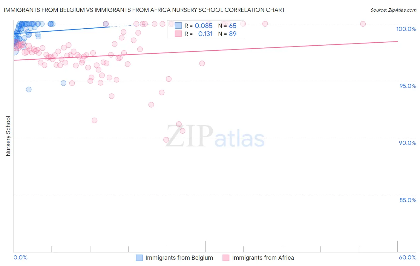 Immigrants from Belgium vs Immigrants from Africa Nursery School