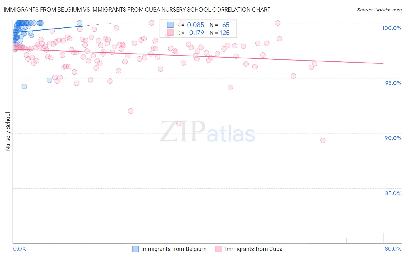 Immigrants from Belgium vs Immigrants from Cuba Nursery School