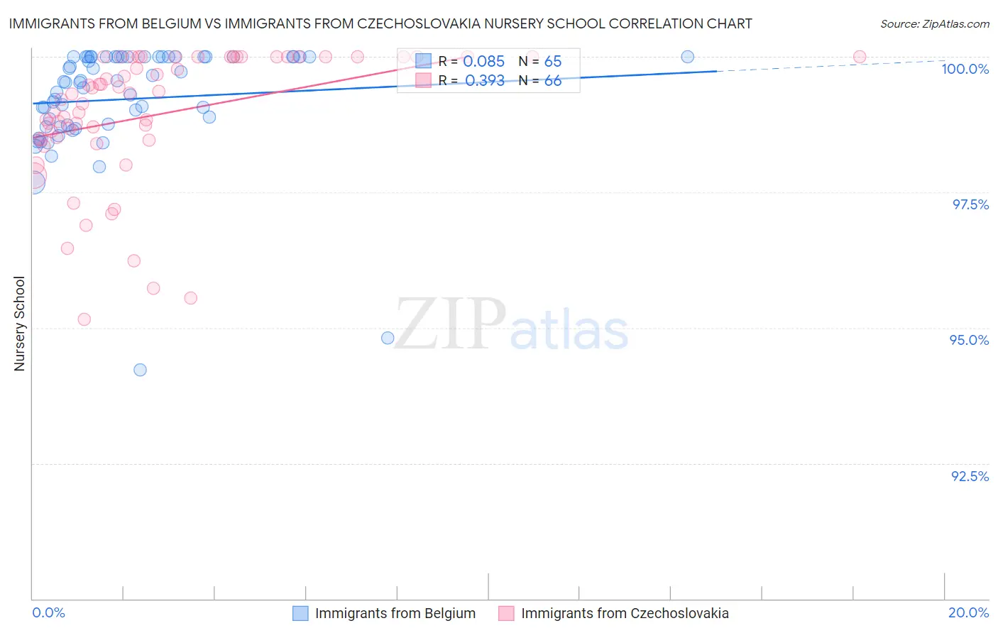 Immigrants from Belgium vs Immigrants from Czechoslovakia Nursery School