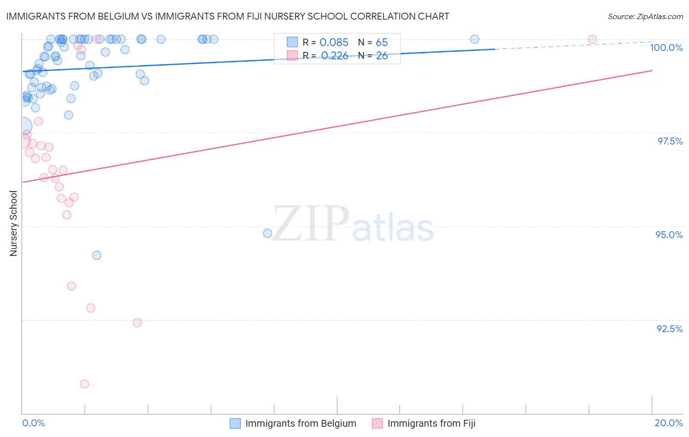 Immigrants from Belgium vs Immigrants from Fiji Nursery School