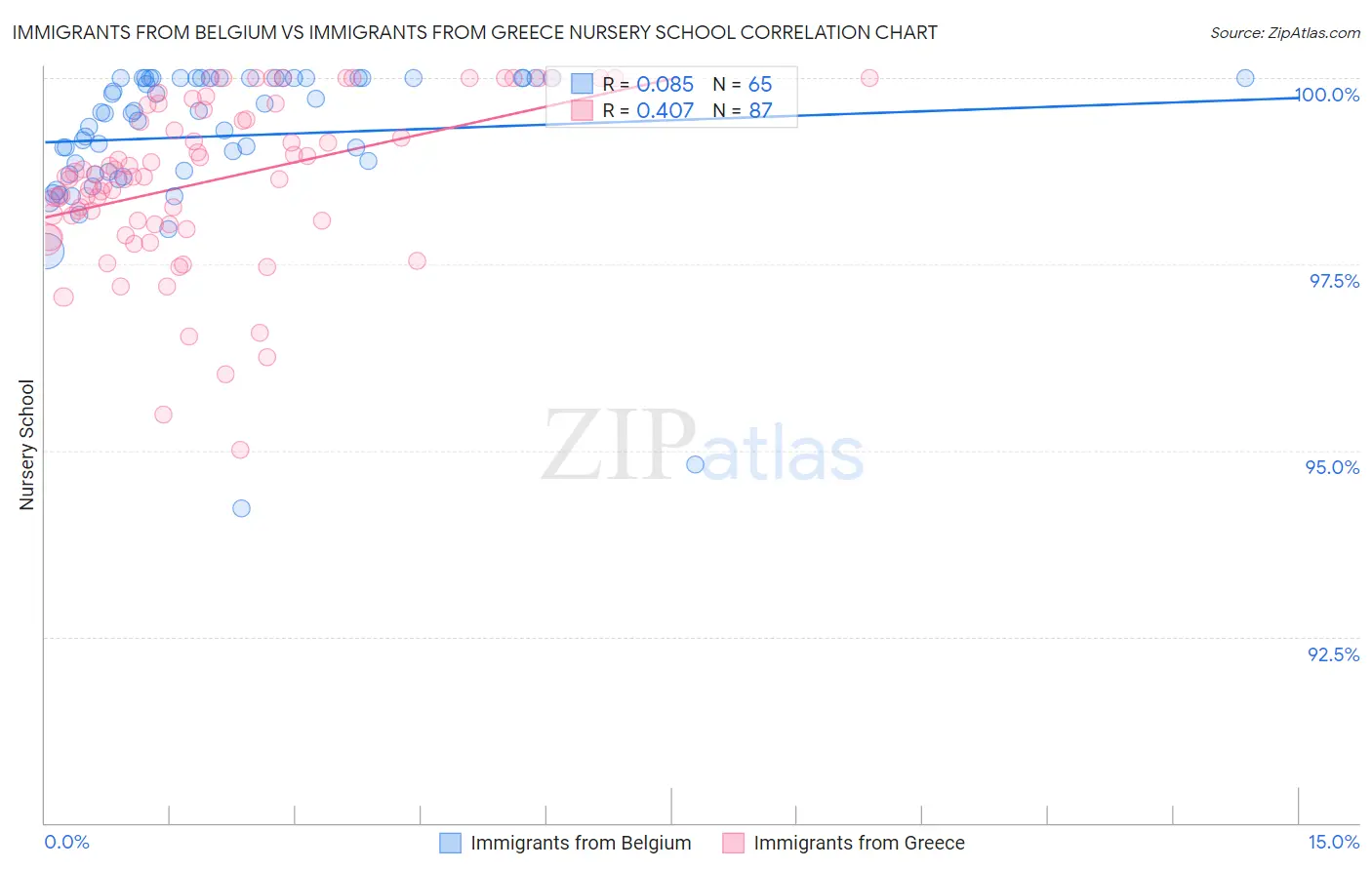 Immigrants from Belgium vs Immigrants from Greece Nursery School