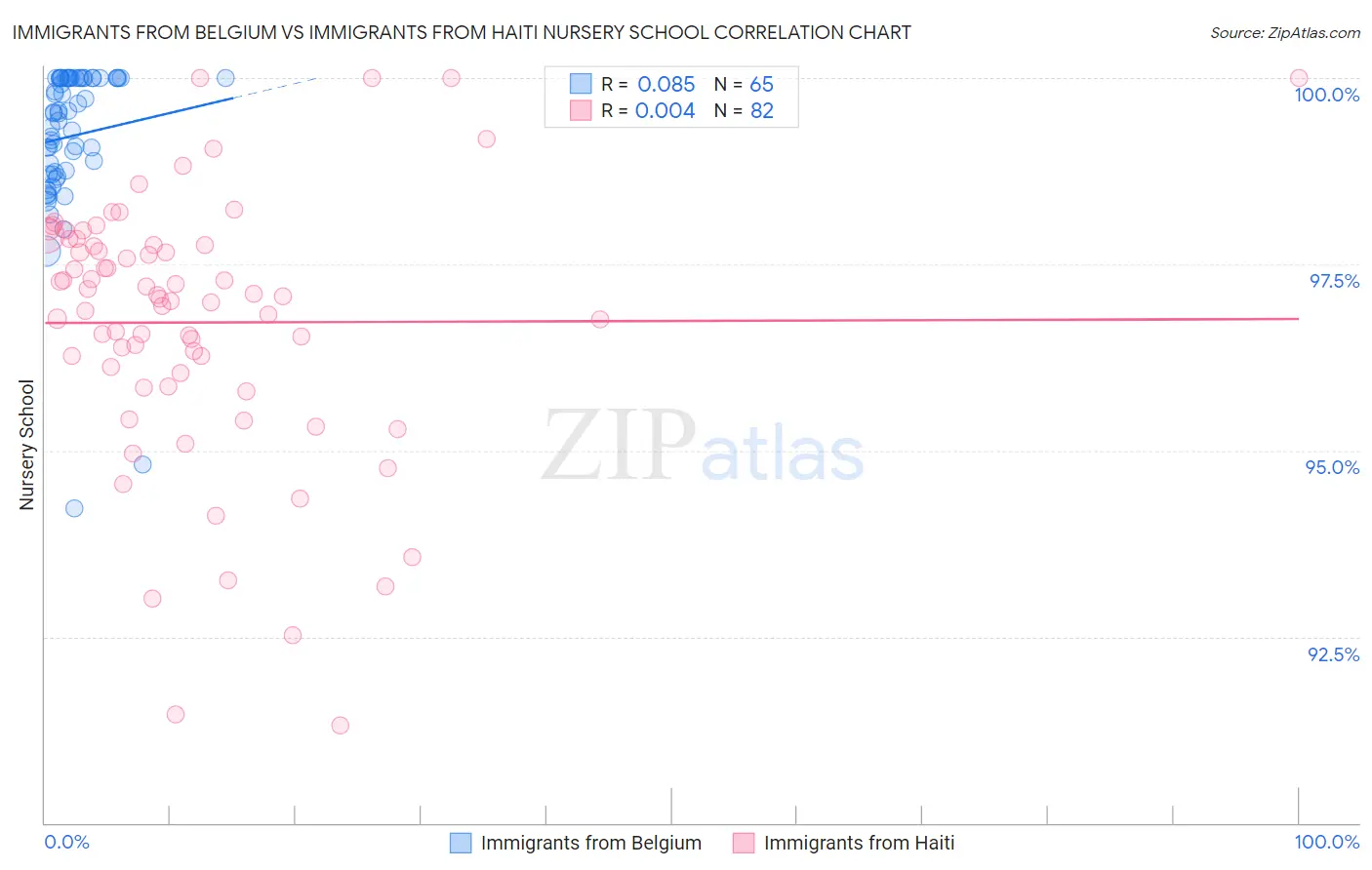 Immigrants from Belgium vs Immigrants from Haiti Nursery School