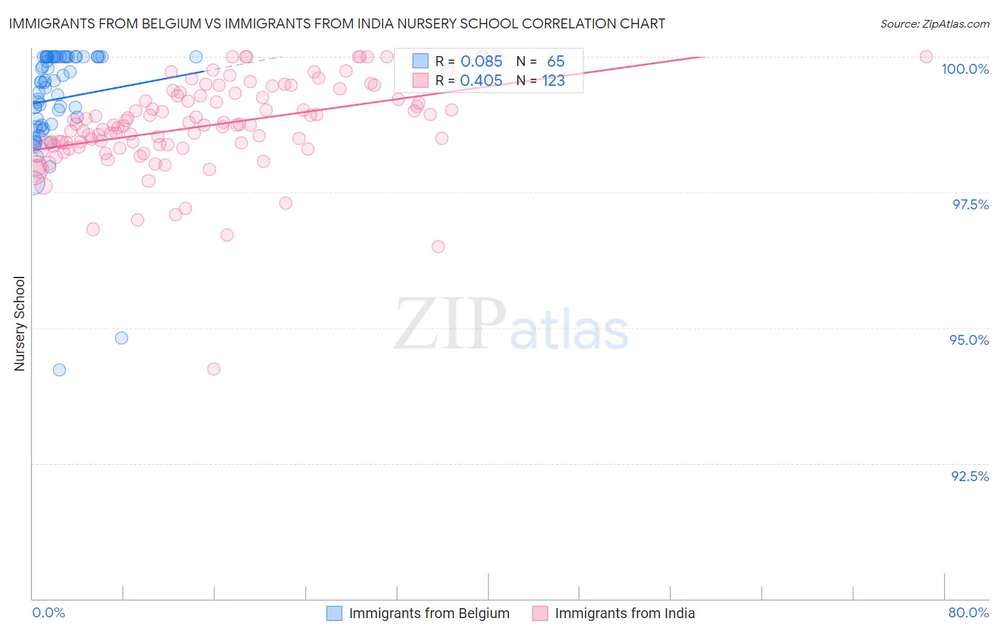 Immigrants from Belgium vs Immigrants from India Nursery School