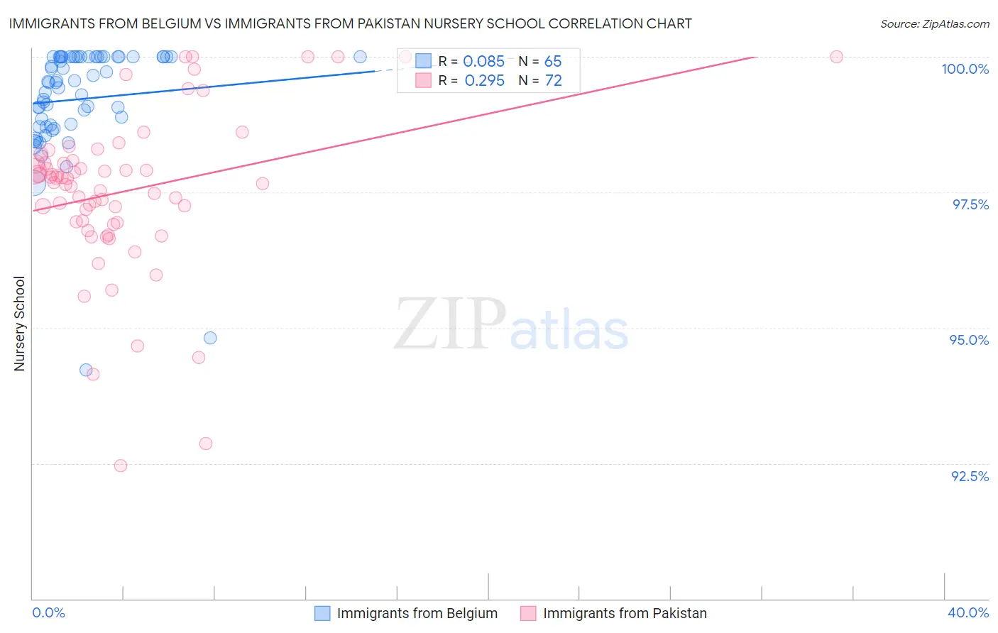 Immigrants from Belgium vs Immigrants from Pakistan Nursery School
