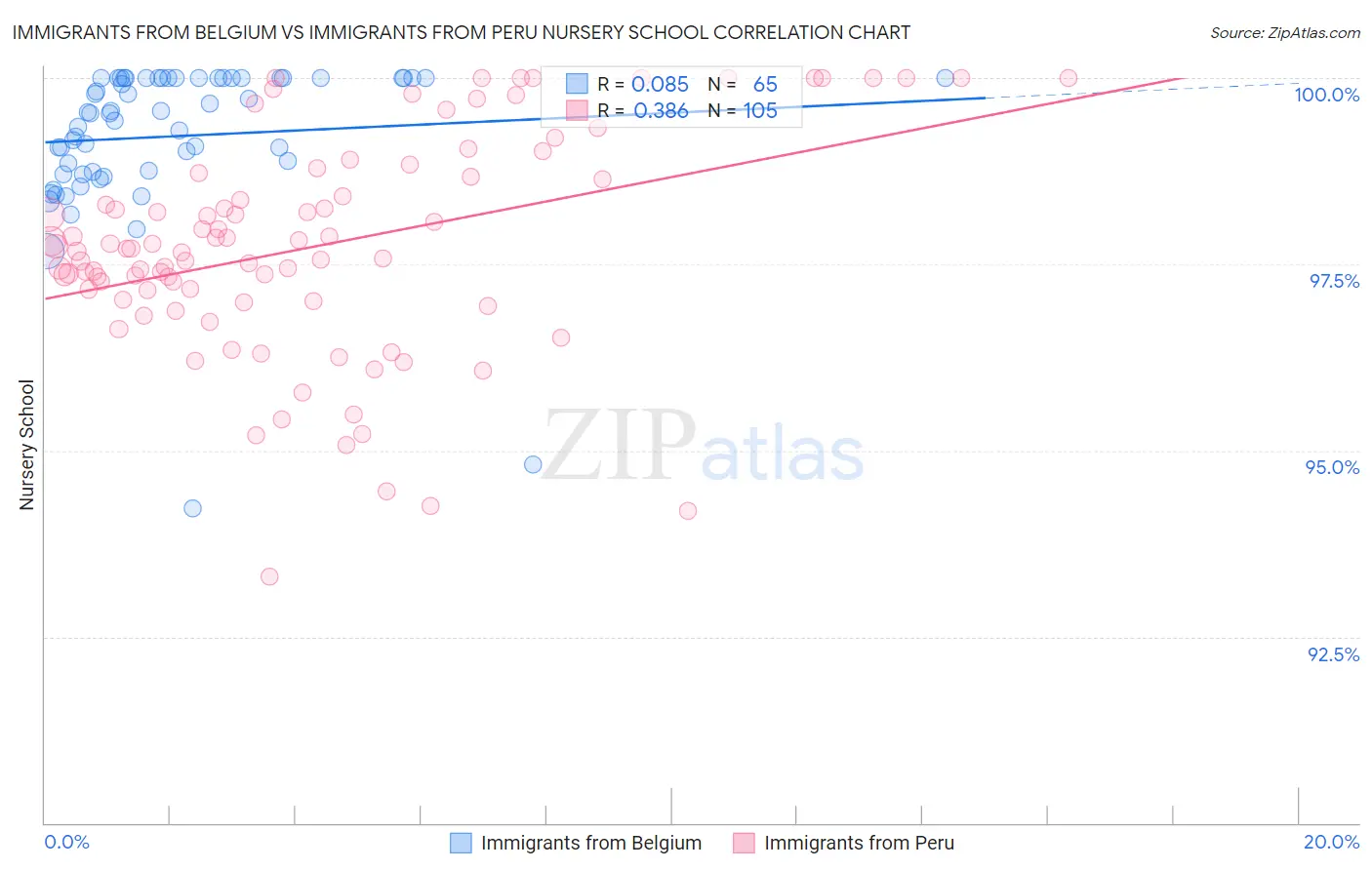 Immigrants from Belgium vs Immigrants from Peru Nursery School