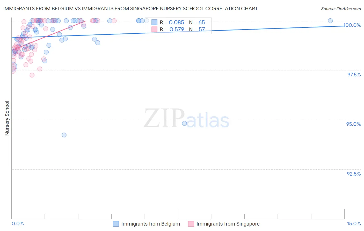 Immigrants from Belgium vs Immigrants from Singapore Nursery School