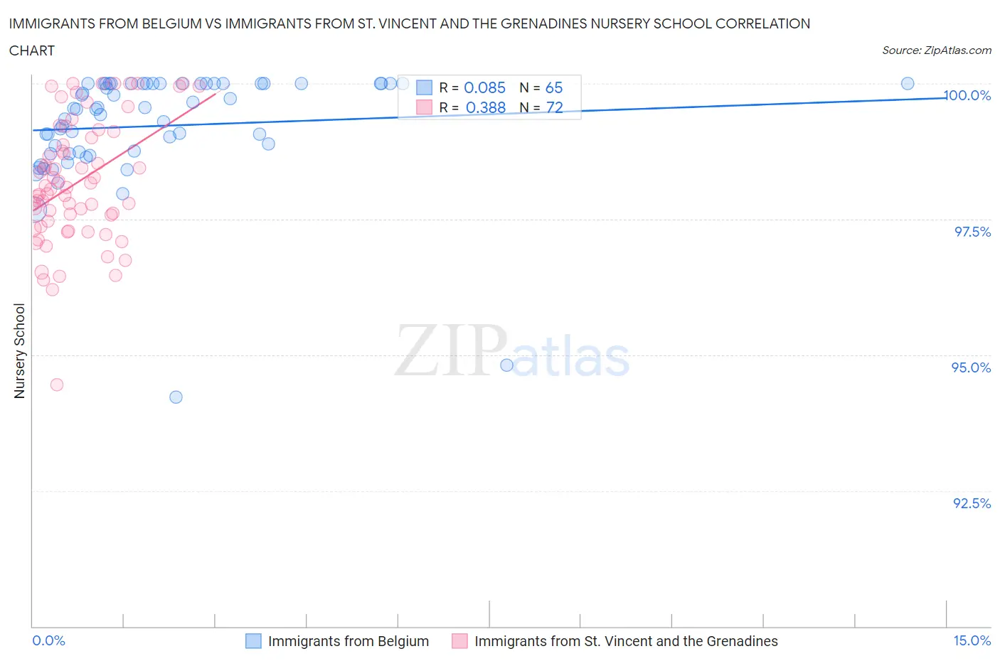 Immigrants from Belgium vs Immigrants from St. Vincent and the Grenadines Nursery School