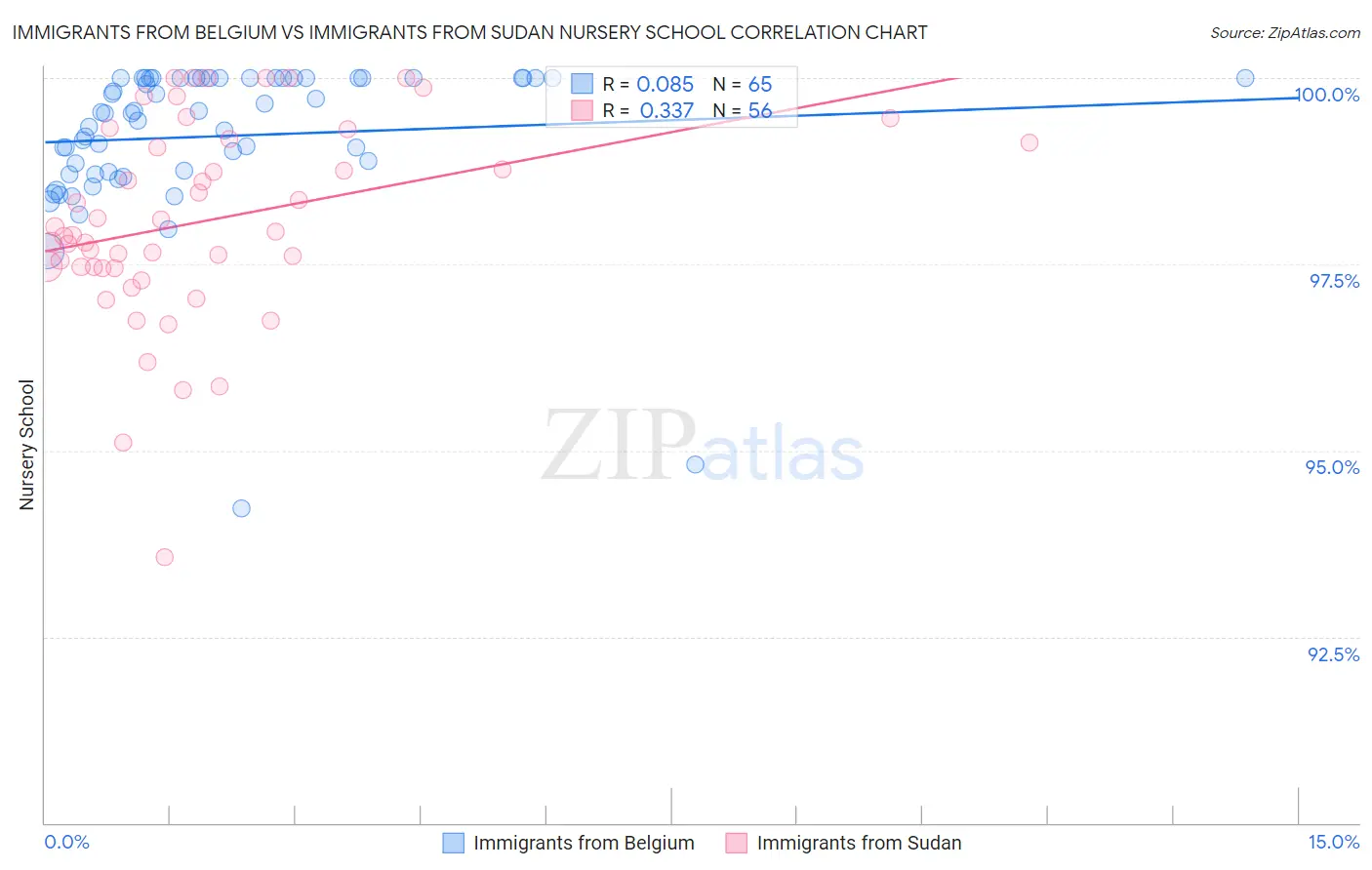 Immigrants from Belgium vs Immigrants from Sudan Nursery School