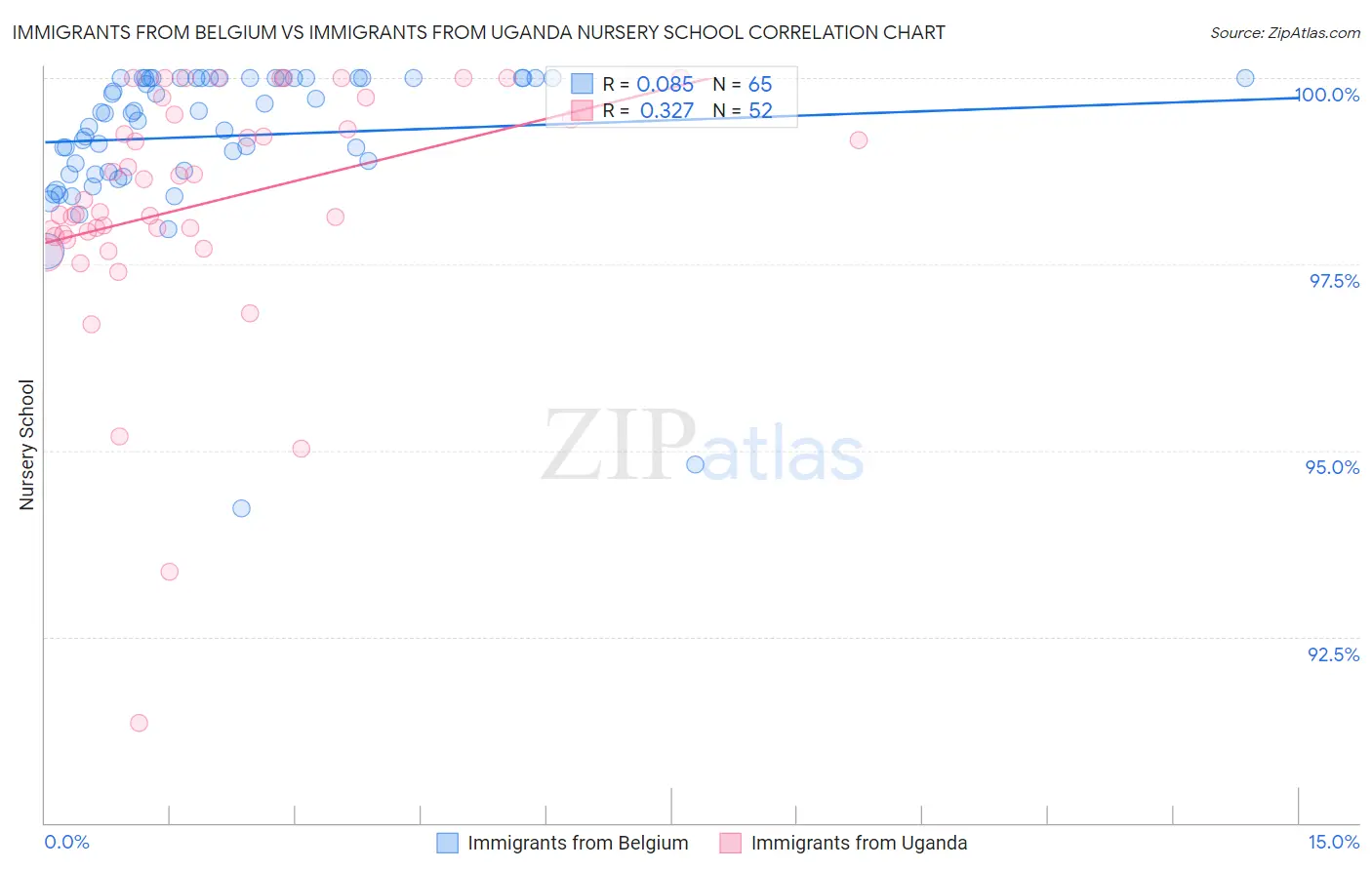 Immigrants from Belgium vs Immigrants from Uganda Nursery School