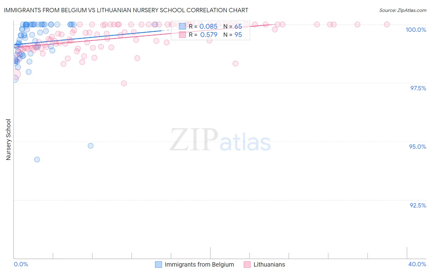 Immigrants from Belgium vs Lithuanian Nursery School