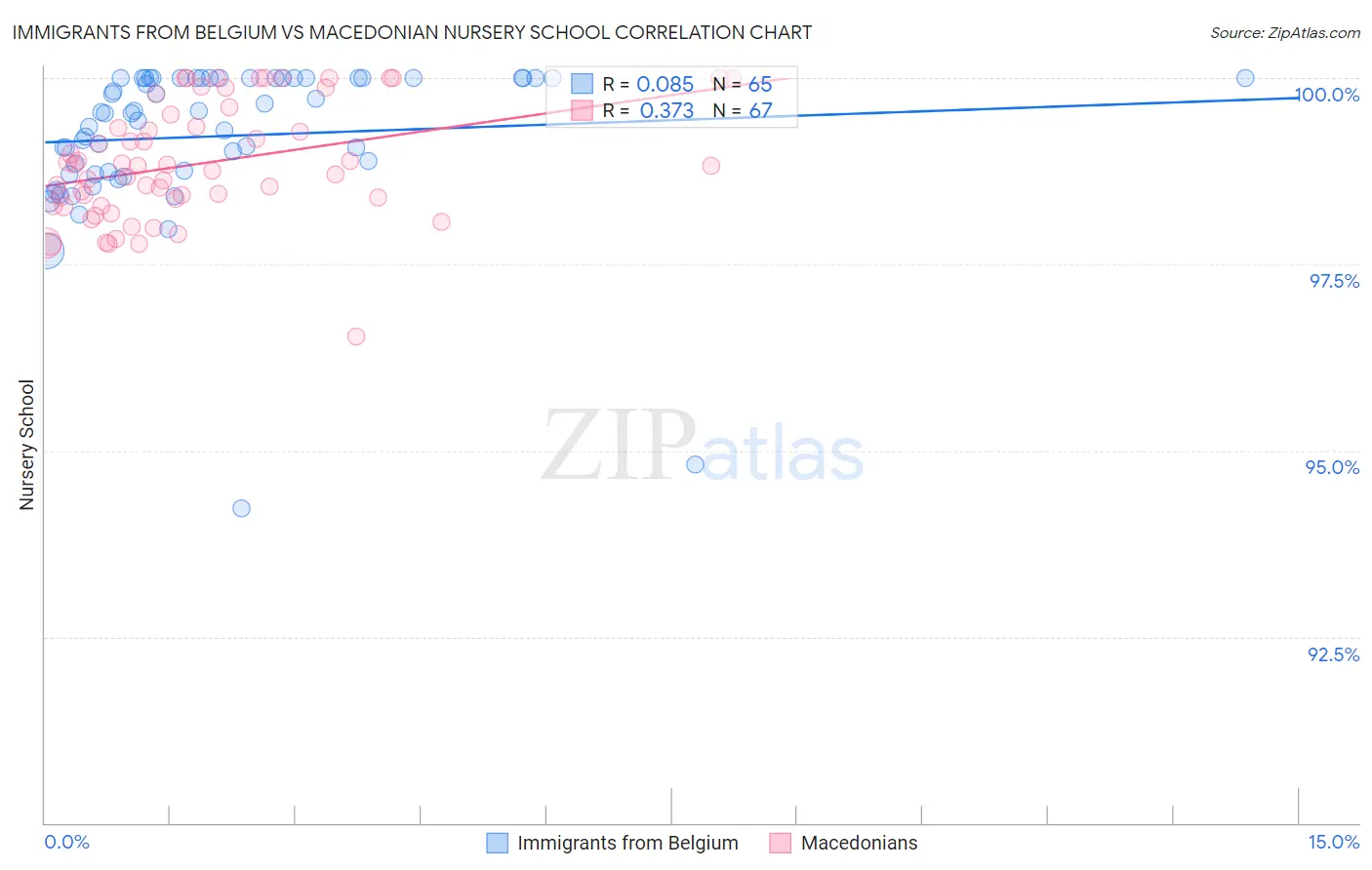 Immigrants from Belgium vs Macedonian Nursery School