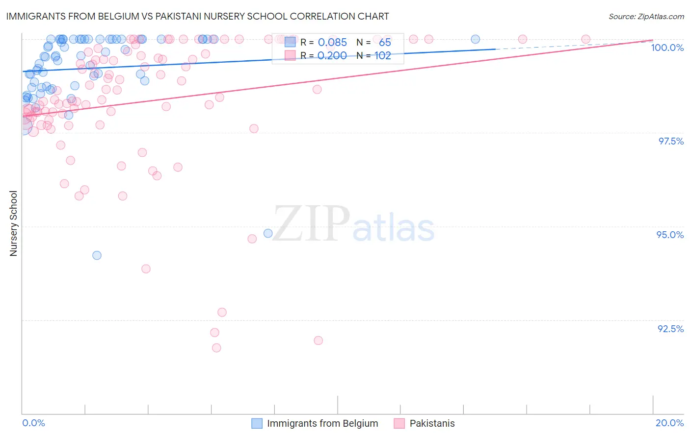 Immigrants from Belgium vs Pakistani Nursery School