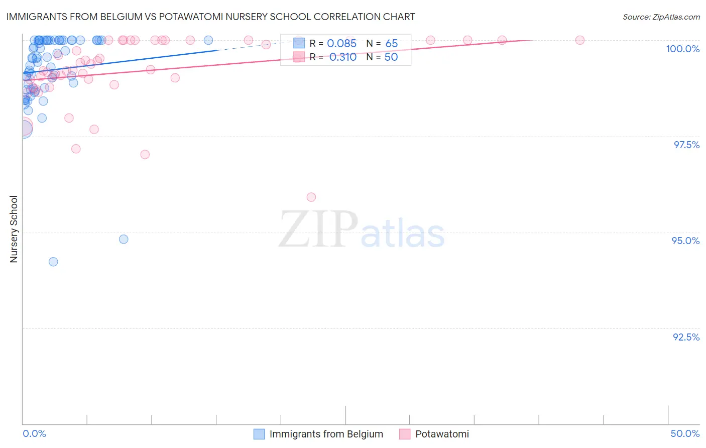 Immigrants from Belgium vs Potawatomi Nursery School