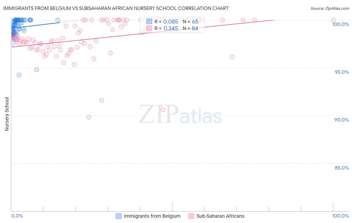 Immigrants from Belgium vs Subsaharan African Nursery School